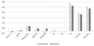 Consumers Emotional Responses to Functional and Hedonic Products: A Neuroscience Research